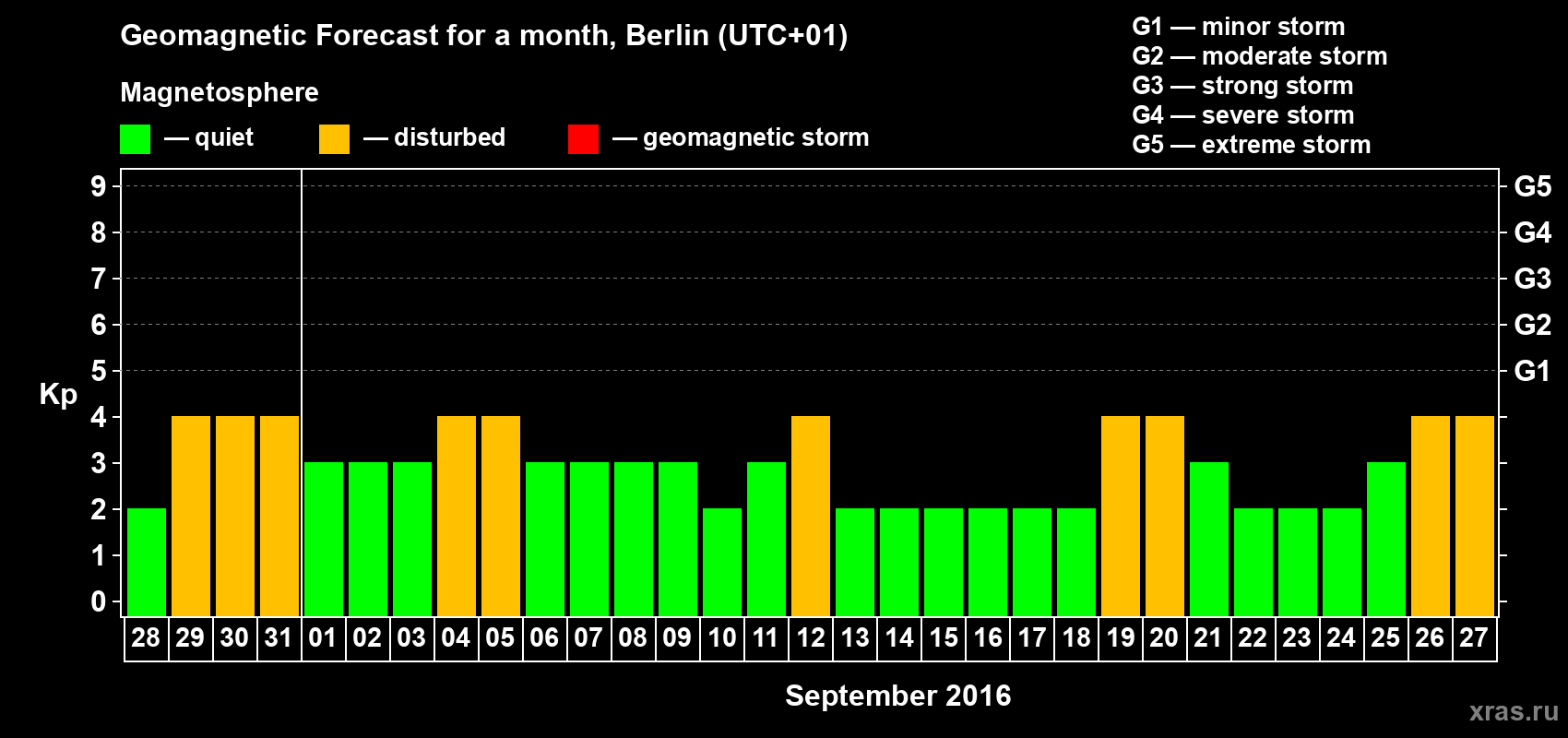Forecast of the daily maximal value of geomagnetic index Kp for <b>1 month</b> (31 days) <b>from Aug 28, 2016 to Sep 27, 2016</b>