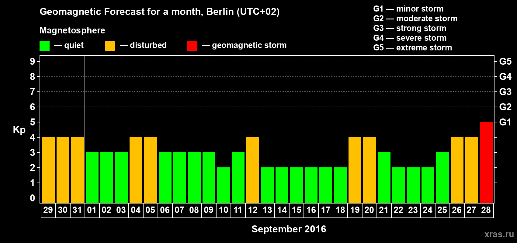 Forecast of the daily maximal value of geomagnetic index&nbsp;Kp for <b>1 month</b> (31 days) <b>from Aug 29, 2016 to Sep 28, 2016</b>