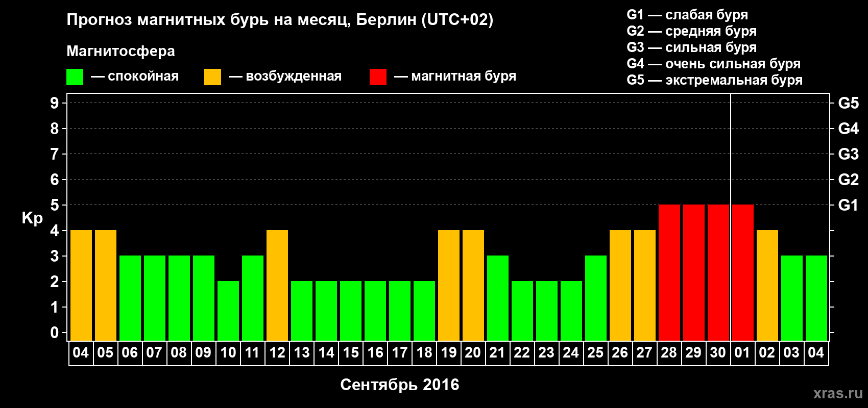 Прогноз максимального суточного геомагнитного индекса&nbsp;Kp на <b>1 месяц</b> (31 день) <b>с 04 сентября по 04 октября 2016 г</b>