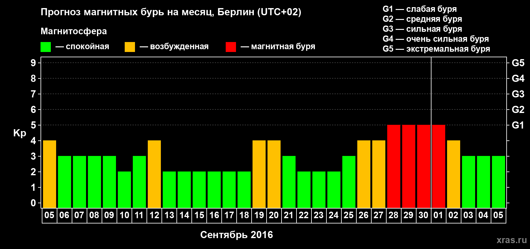Прогноз максимального суточного геомагнитного индекса Kp на <b>1 месяц</b> (31 день) <b>с 05 сентября по 05 октября 2016 г</b>