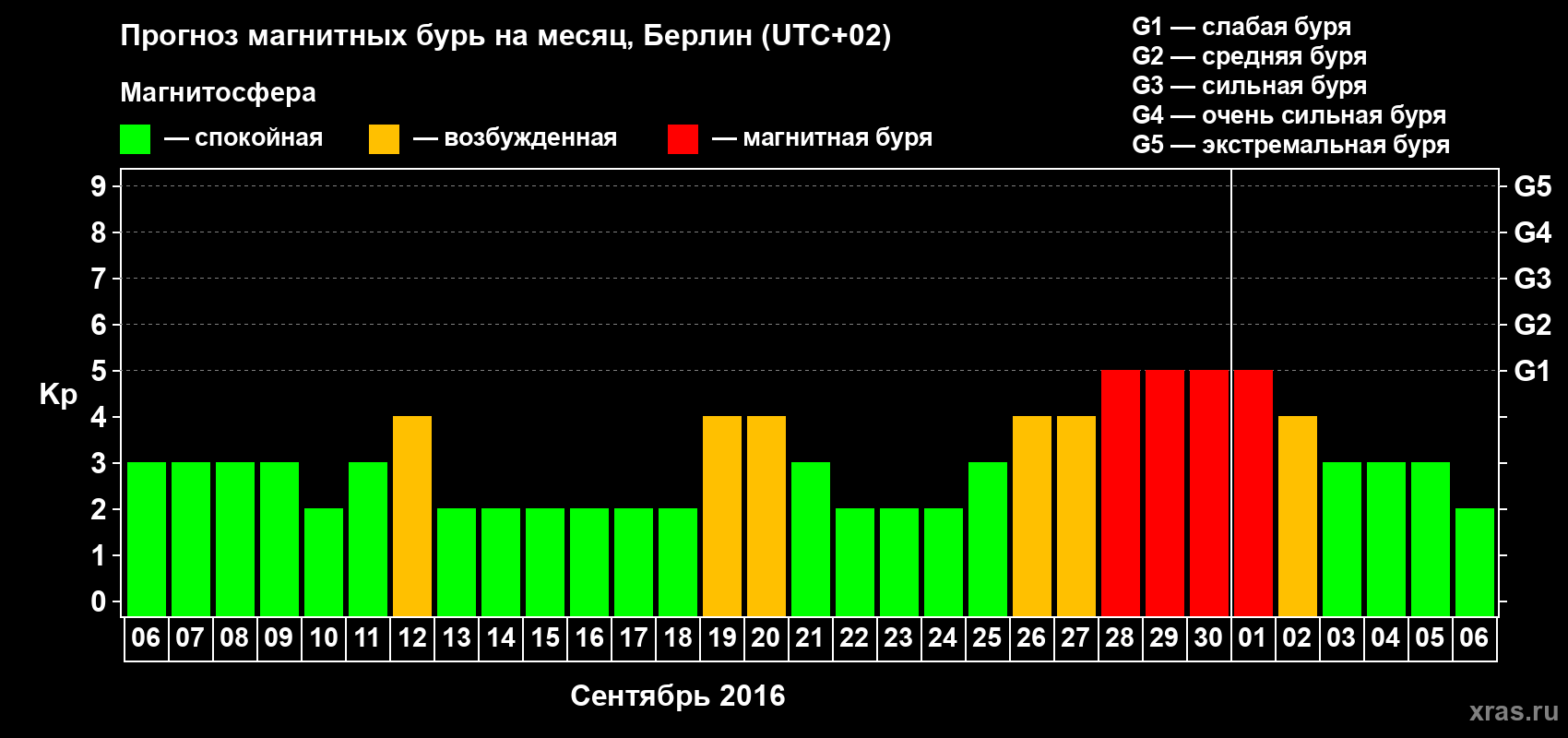 Прогноз максимального суточного геомагнитного индекса Kp на <b>1 месяц</b> (31 день) <b>с 06 сентября по 06 октября 2016 г</b>