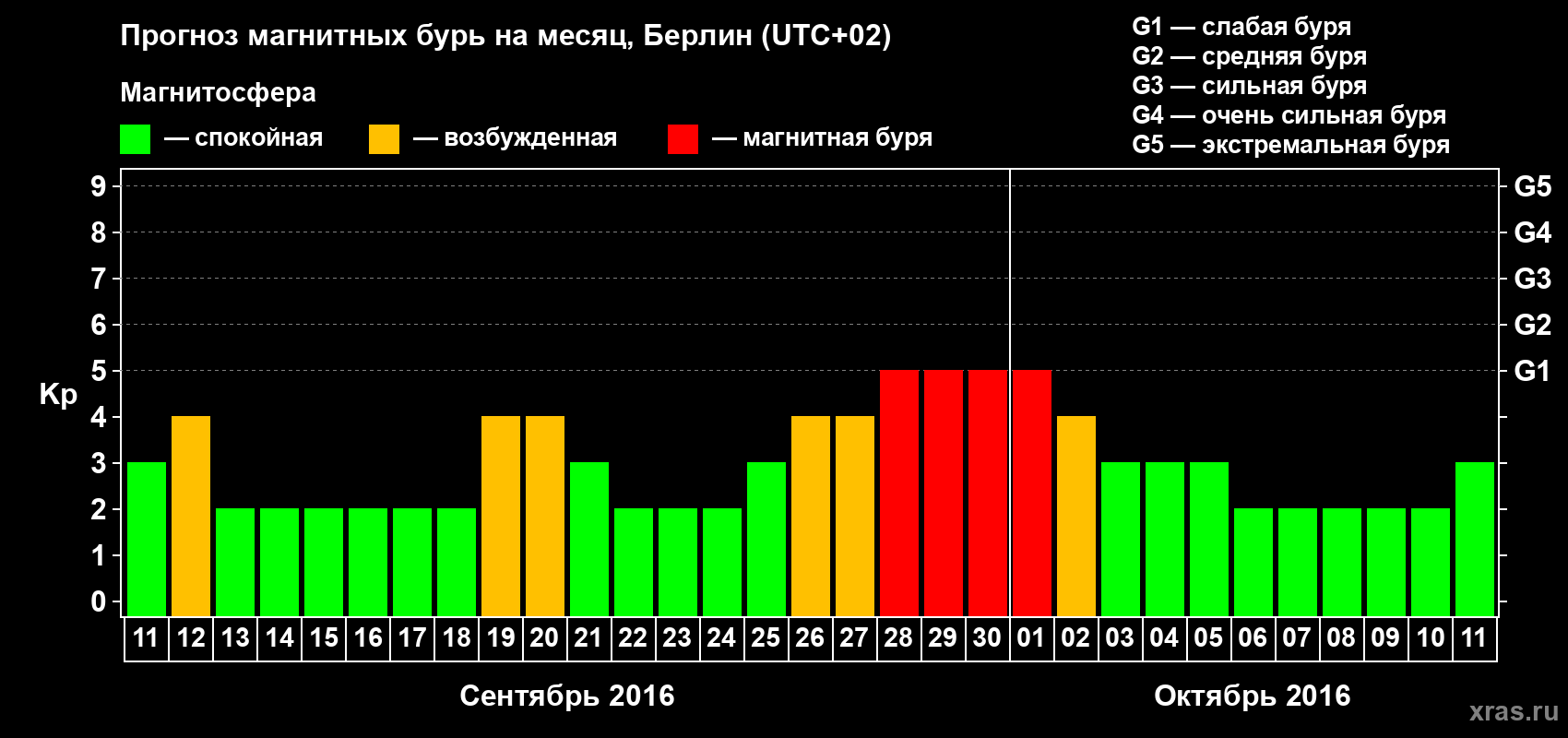 Прогноз максимального суточного геомагнитного индекса Kp на <b>1 месяц</b> (31 день) <b>с 11 сентября по 11 октября 2016 г</b>