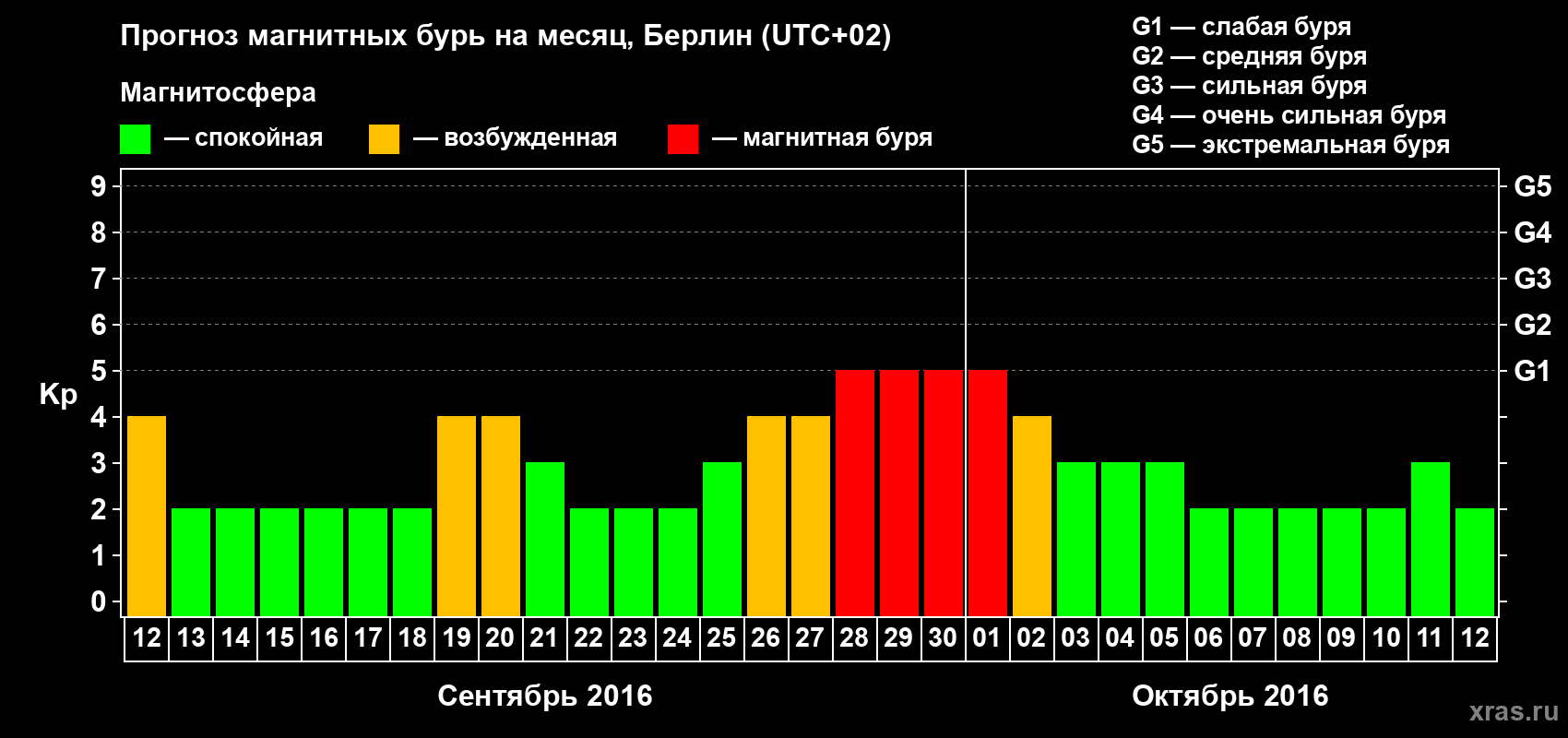 Прогноз максимального суточного геомагнитного индекса Kp на <b>1 месяц</b> (31 день) <b>с 12 сентября по 12 октября 2016 г</b>