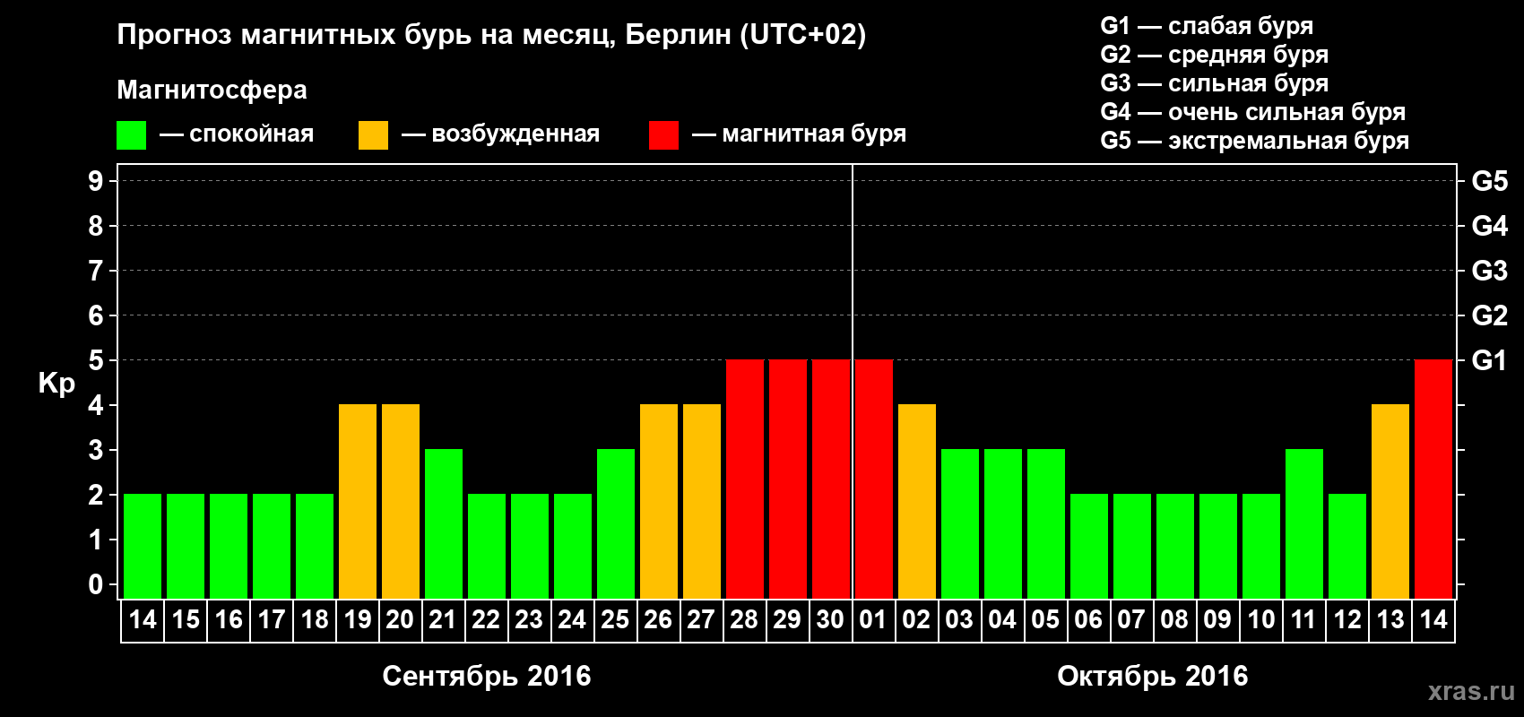 Прогноз максимального суточного геомагнитного индекса Kp на <b>1 месяц</b> (31 день) <b>с 14 сентября по 14 октября 2016 г</b>