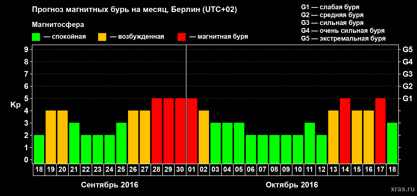 Прогноз максимального суточного геомагнитного индекса Kp на <b>1 месяц</b> (31 день) <b>с 18 сентября по 18 октября 2016 г</b>