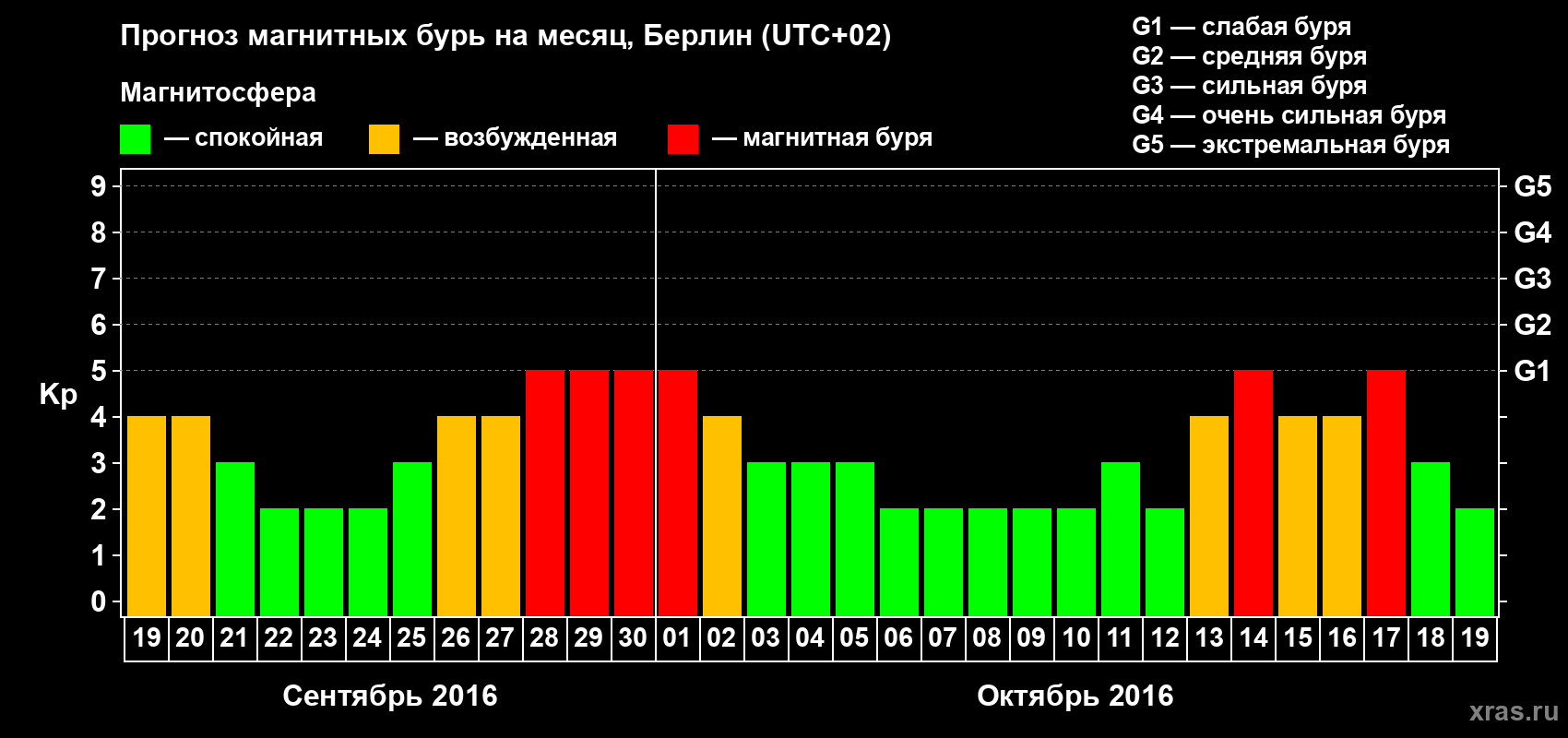 Прогноз максимального суточного геомагнитного индекса Kp на <b>1 месяц</b> (31 день) <b>с 19 сентября по 19 октября 2016 г</b>