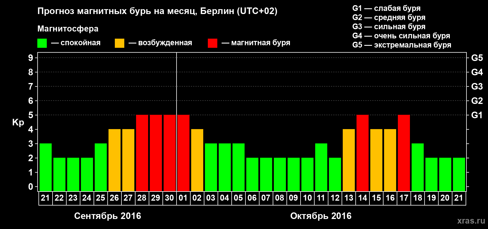 Прогноз максимального суточного геомагнитного индекса Kp на <b>1 месяц</b> (31 день) <b>с 21 сентября по 21 октября 2016 г</b>