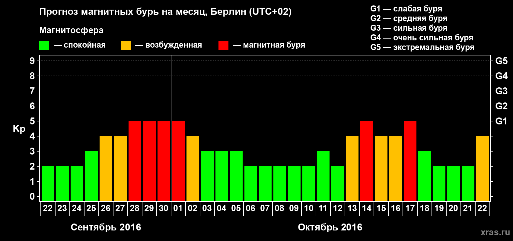 Прогноз максимального суточного геомагнитного индекса Kp на <b>1 месяц</b> (31 день) <b>с 22 сентября по 22 октября 2016 г</b>