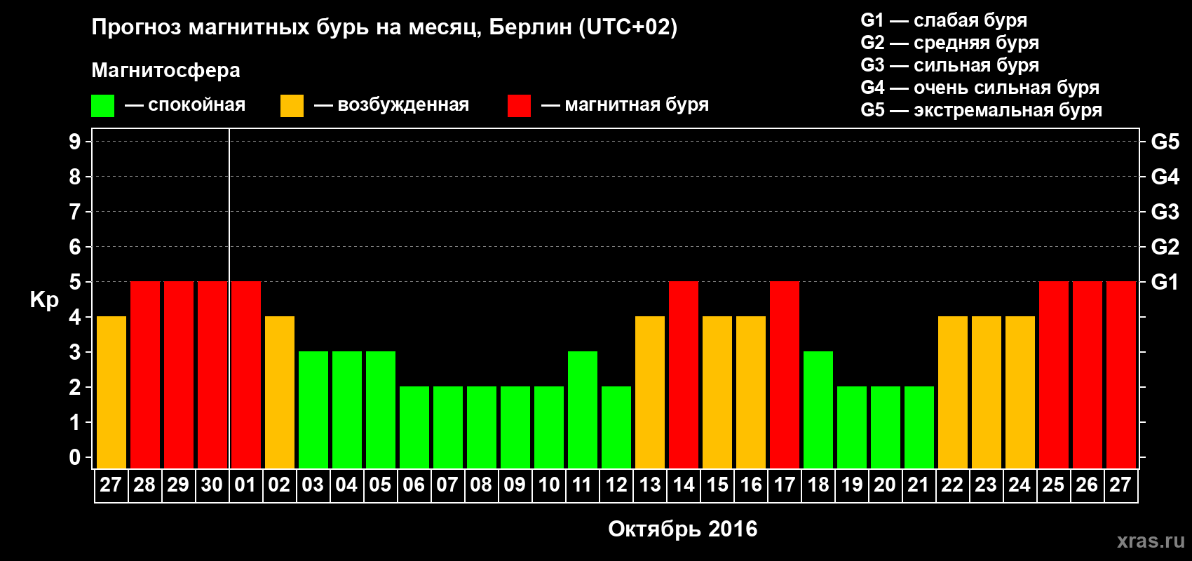 Прогноз максимального суточного геомагнитного индекса Kp на <b>1 месяц</b> (31 день) <b>с 27 сентября по 27 октября 2016 г</b>