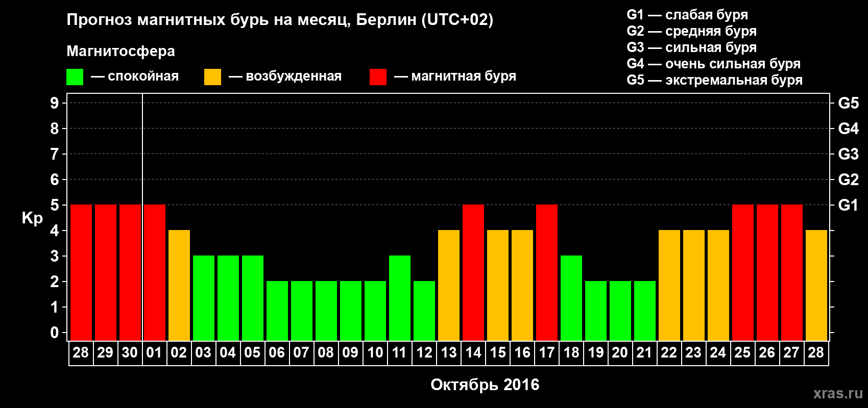 Прогноз максимального суточного геомагнитного индекса Kp на <b>1 месяц</b> (31 день) <b>с 28 сентября по 28 октября 2016 г</b>