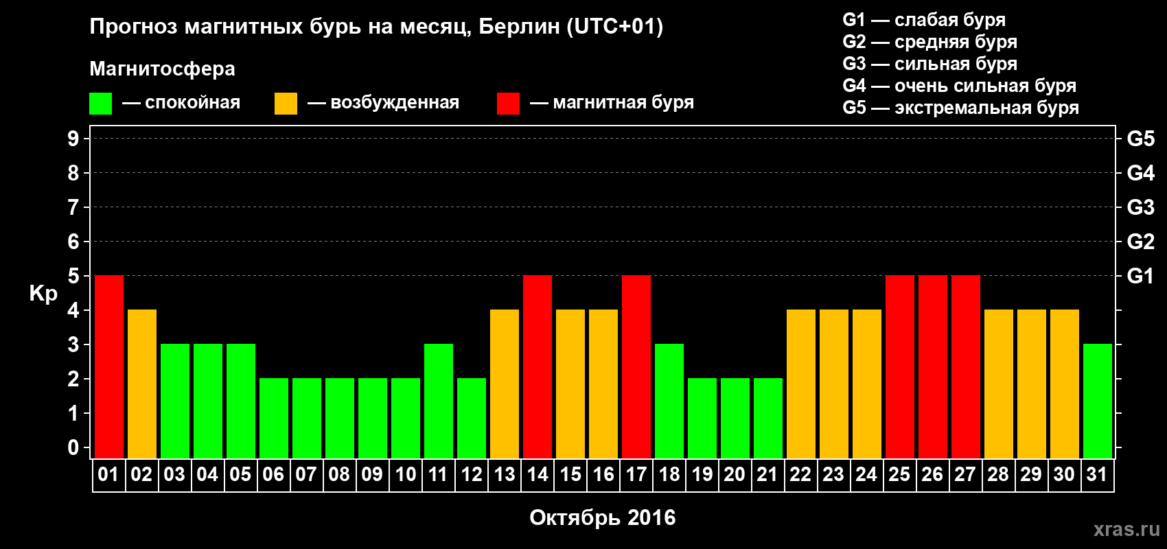 Прогноз максимального суточного геомагнитного индекса Kp на <b>1 месяц</b> (31 день) <b>с 01 октября по 31 октября 2016 г</b>