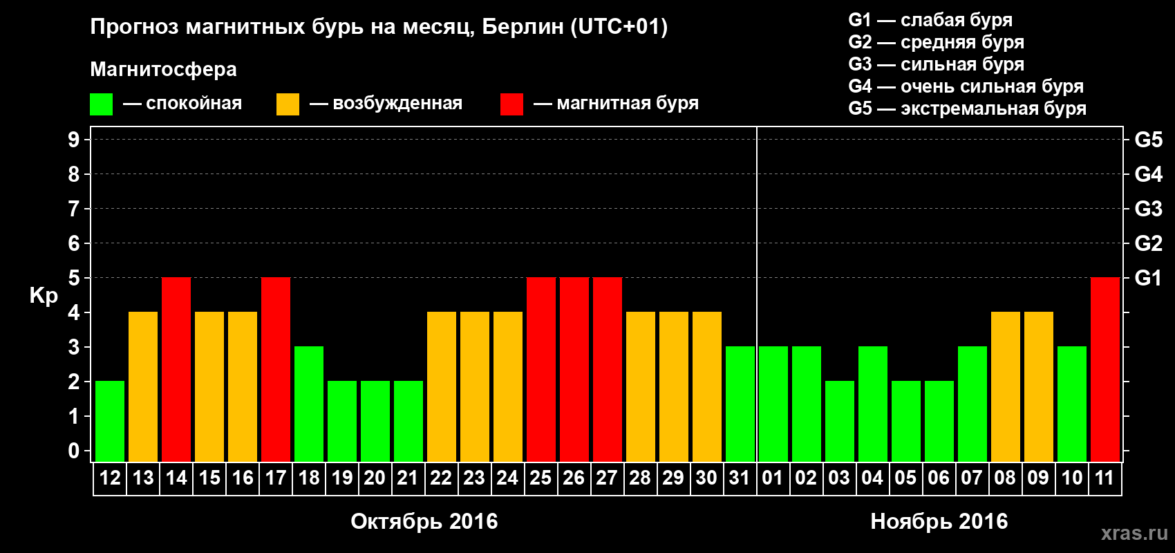 Прогноз максимального суточного геомагнитного индекса Kp на <b>1 месяц</b> (31 день) <b>с 12 октября по 11 ноября 2016 г</b>