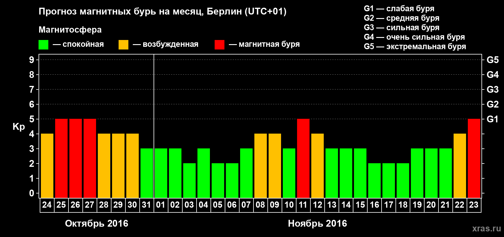 Прогноз максимального суточного геомагнитного индекса Kp на <b>1 месяц</b> (31 день) <b>с 24 октября по 23 ноября 2016 г</b>