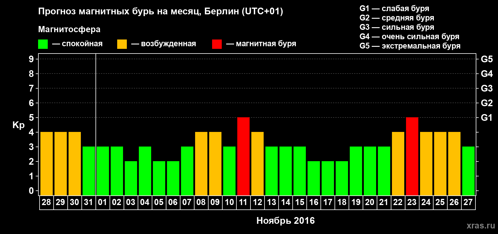 Прогноз максимального суточного геомагнитного индекса Kp на <b>1 месяц</b> (31 день) <b>с 28 октября по 27 ноября 2016 г</b>