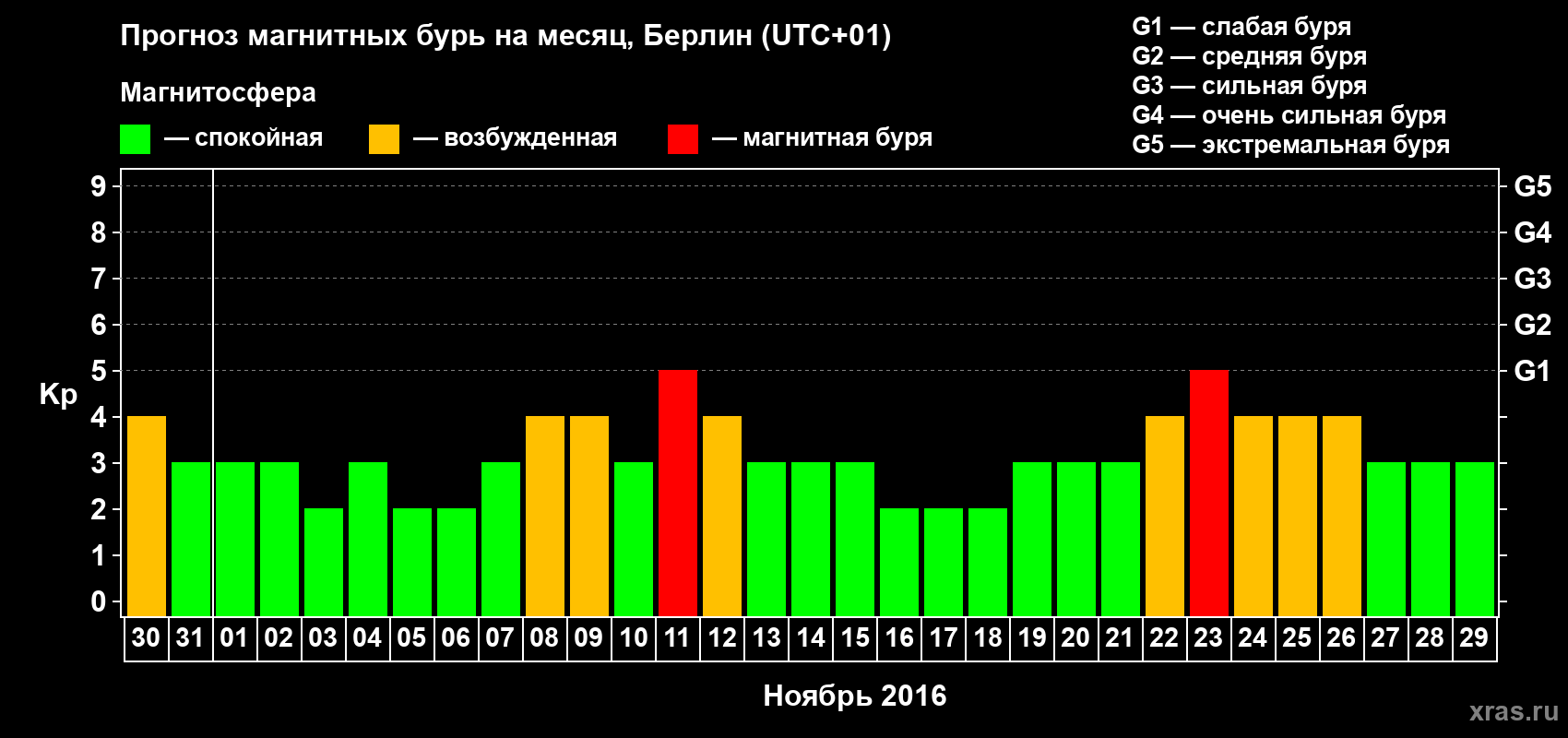 Прогноз максимального суточного геомагнитного индекса Kp на <b>1 месяц</b> (31 день) <b>с 30 октября по 29 ноября 2016 г</b>