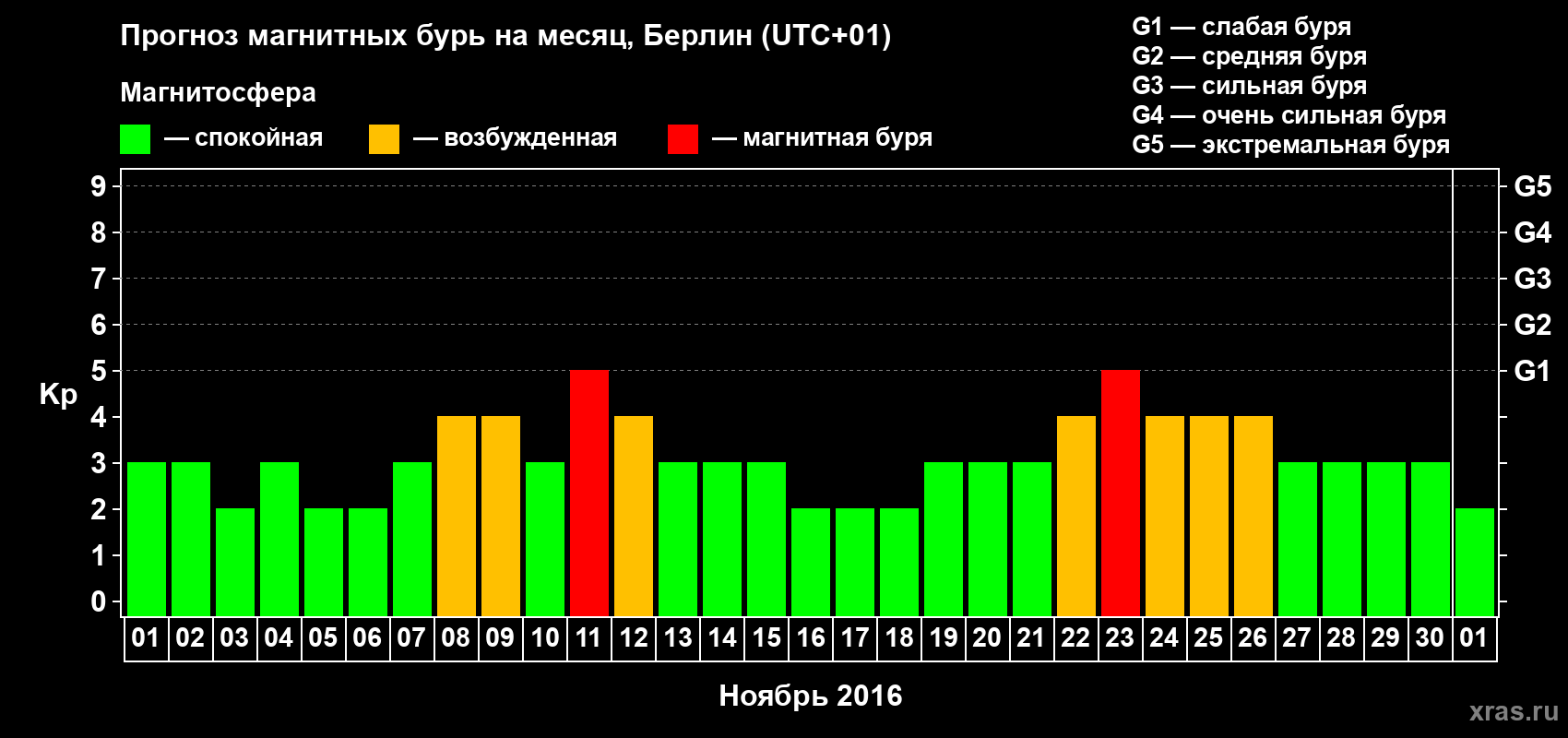Прогноз максимального суточного геомагнитного индекса Kp на <b>1 месяц</b> (31 день) <b>с 01 ноября по 01 декабря 2016 г</b>