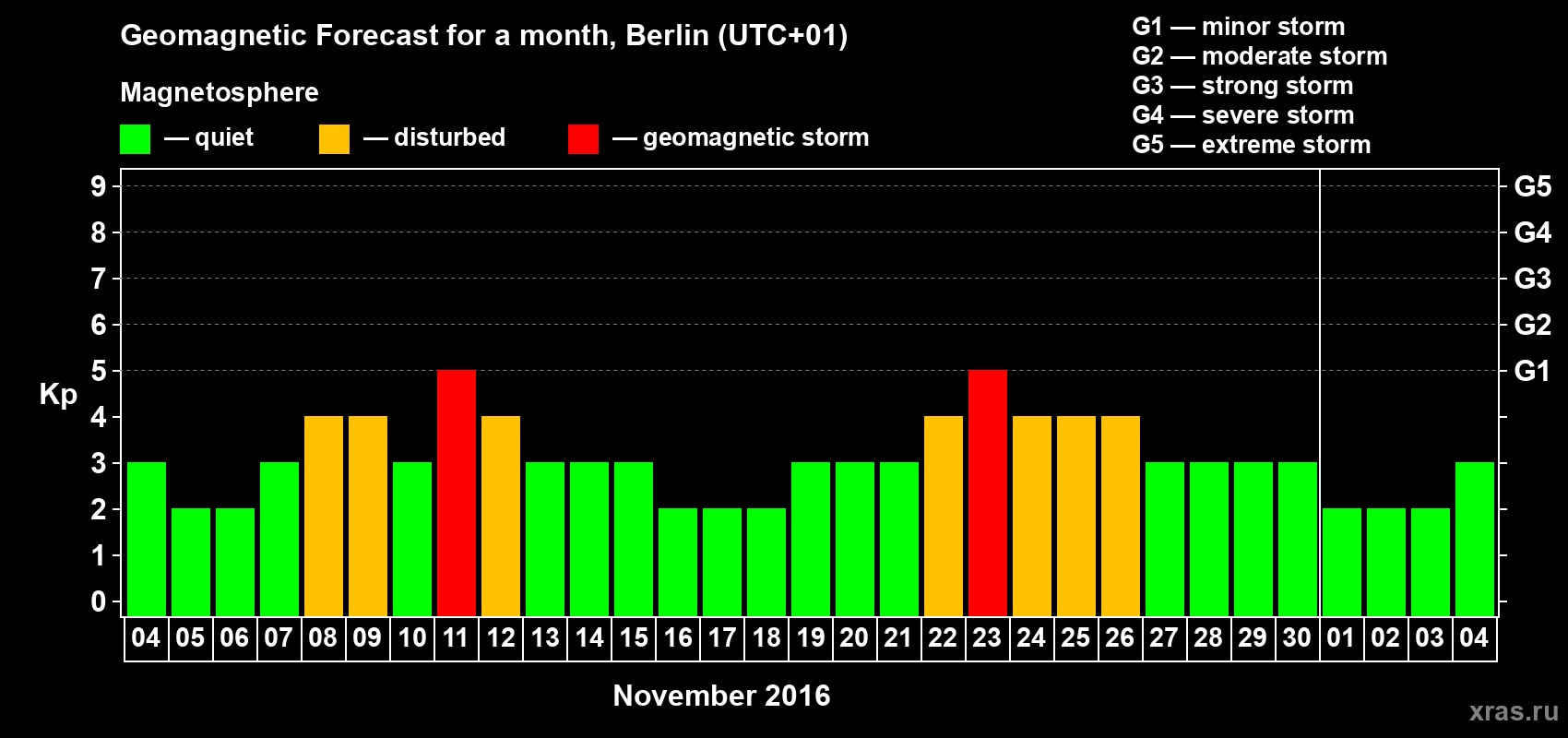 Forecast of the daily maximal value of geomagnetic index Kp for <b>1 month</b> (31 days) <b>from Nov 04, 2016 to Dec 04, 2016</b>