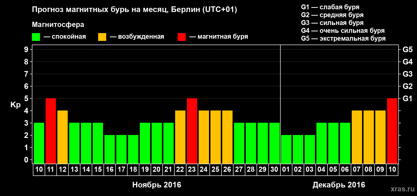 Прогноз максимального суточного геомагнитного индекса Kp на <b>1 месяц</b> (31 день) <b>с 10 ноября по 10 декабря 2016 г</b>