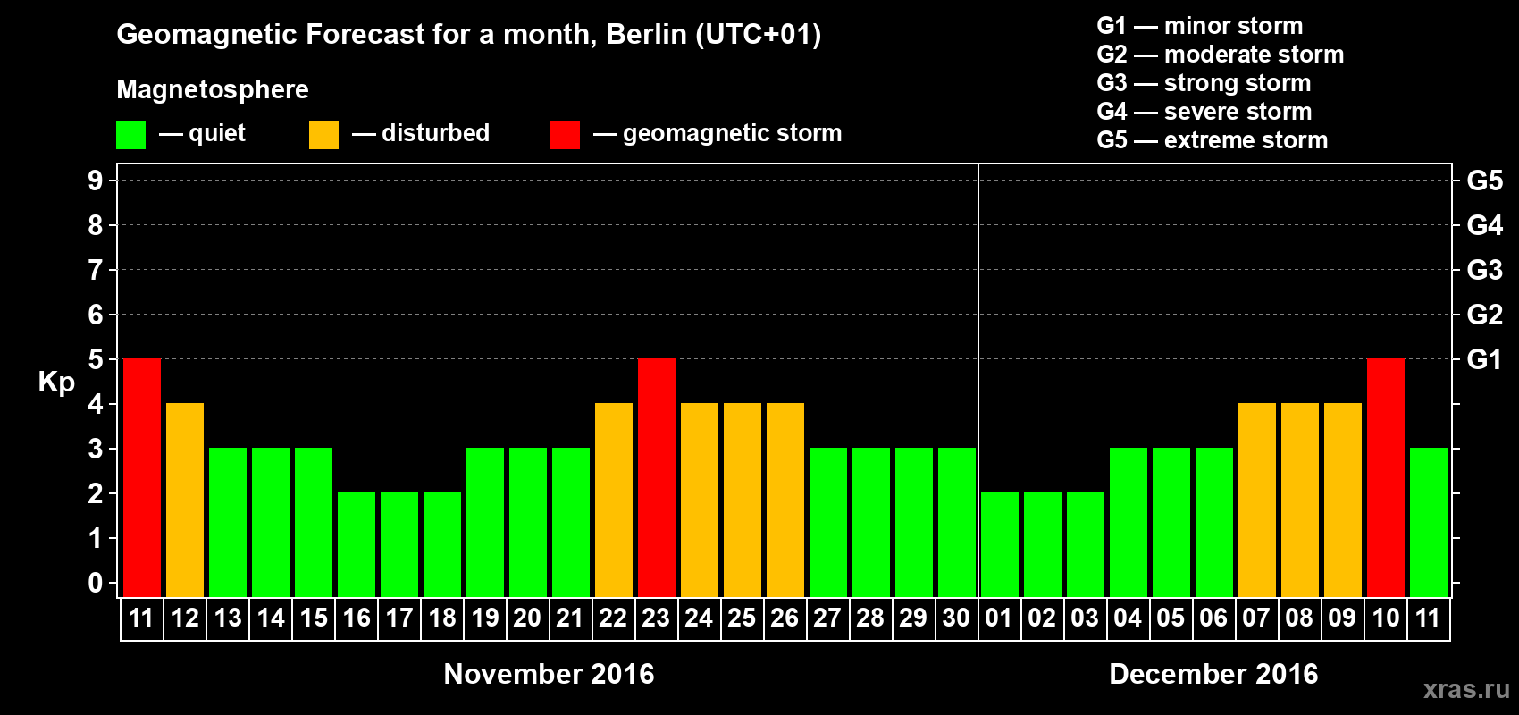Forecast of the daily maximal value of geomagnetic index Kp for <b>1 month</b> (31 days) <b>from Nov 11, 2016 to Dec 11, 2016</b>