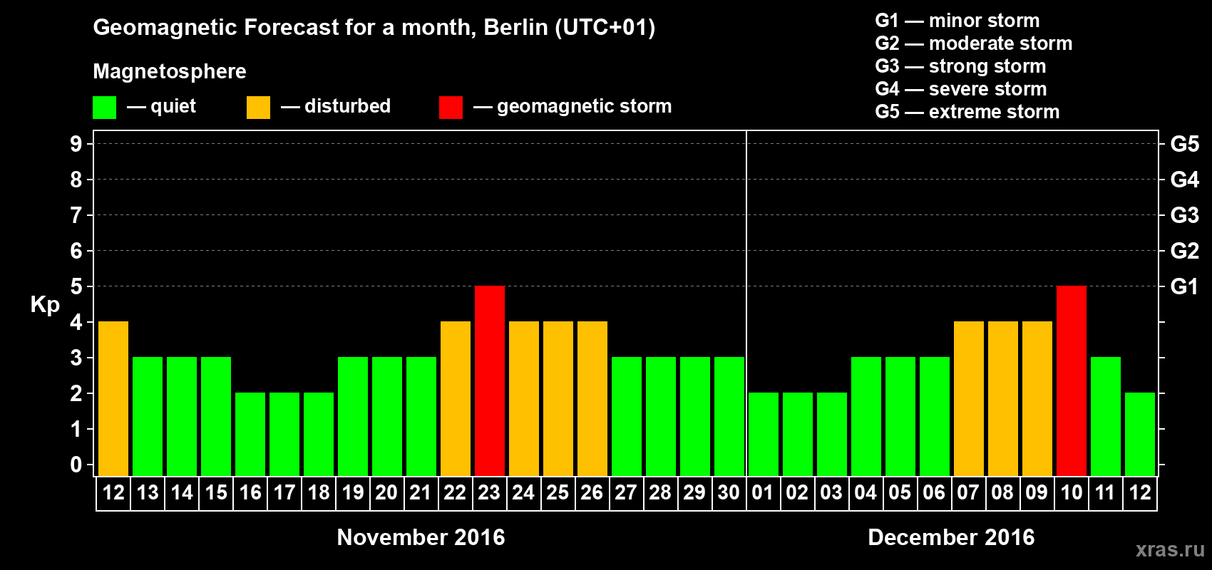 Forecast of the daily maximal value of geomagnetic index Kp for <b>1 month</b> (31 days) <b>from Nov 12, 2016 to Dec 12, 2016</b>