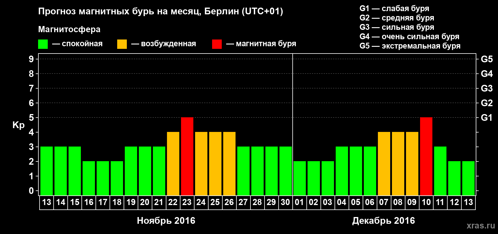 Прогноз максимального суточного геомагнитного индекса Kp на <b>1 месяц</b> (31 день) <b>с 13 ноября по 13 декабря 2016 г</b>