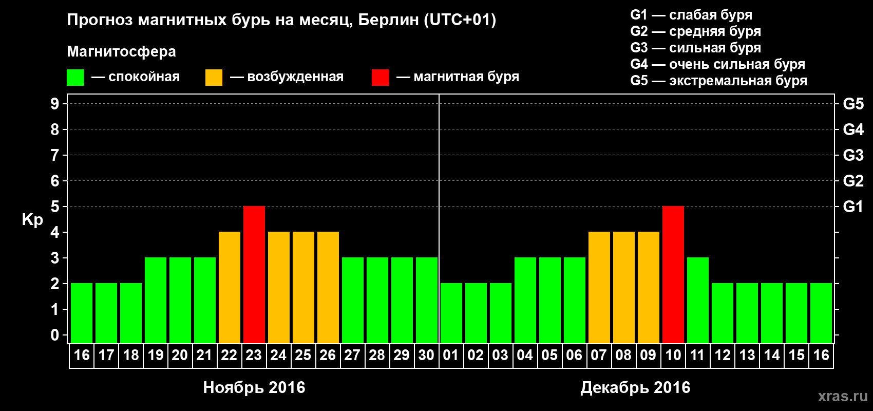 Прогноз максимального суточного геомагнитного индекса Kp на <b>1 месяц</b> (31 день) <b>с 16 ноября по 16 декабря 2016 г</b>