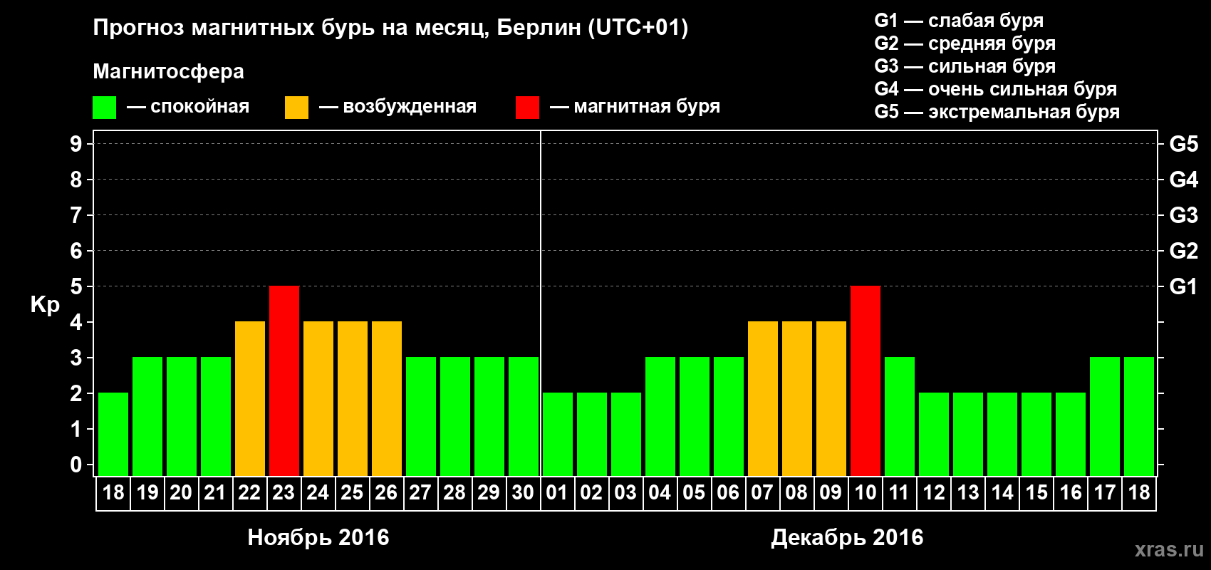 Прогноз максимального суточного геомагнитного индекса Kp на <b>1 месяц</b> (31 день) <b>с 18 ноября по 18 декабря 2016 г</b>