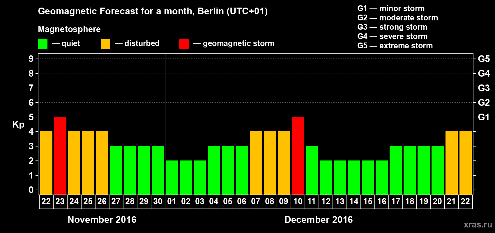 Forecast of the daily maximal value of geomagnetic index Kp for <b>1 month</b> (31 days) <b>from Nov 22, 2016 to Dec 22, 2016</b>