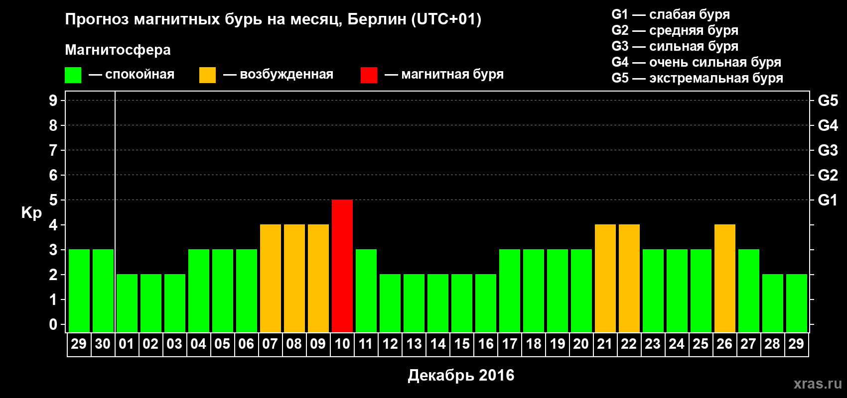Прогноз максимального суточного геомагнитного индекса Kp на <b>1 месяц</b> (31 день) <b>с 29 ноября по 29 декабря 2016 г</b>