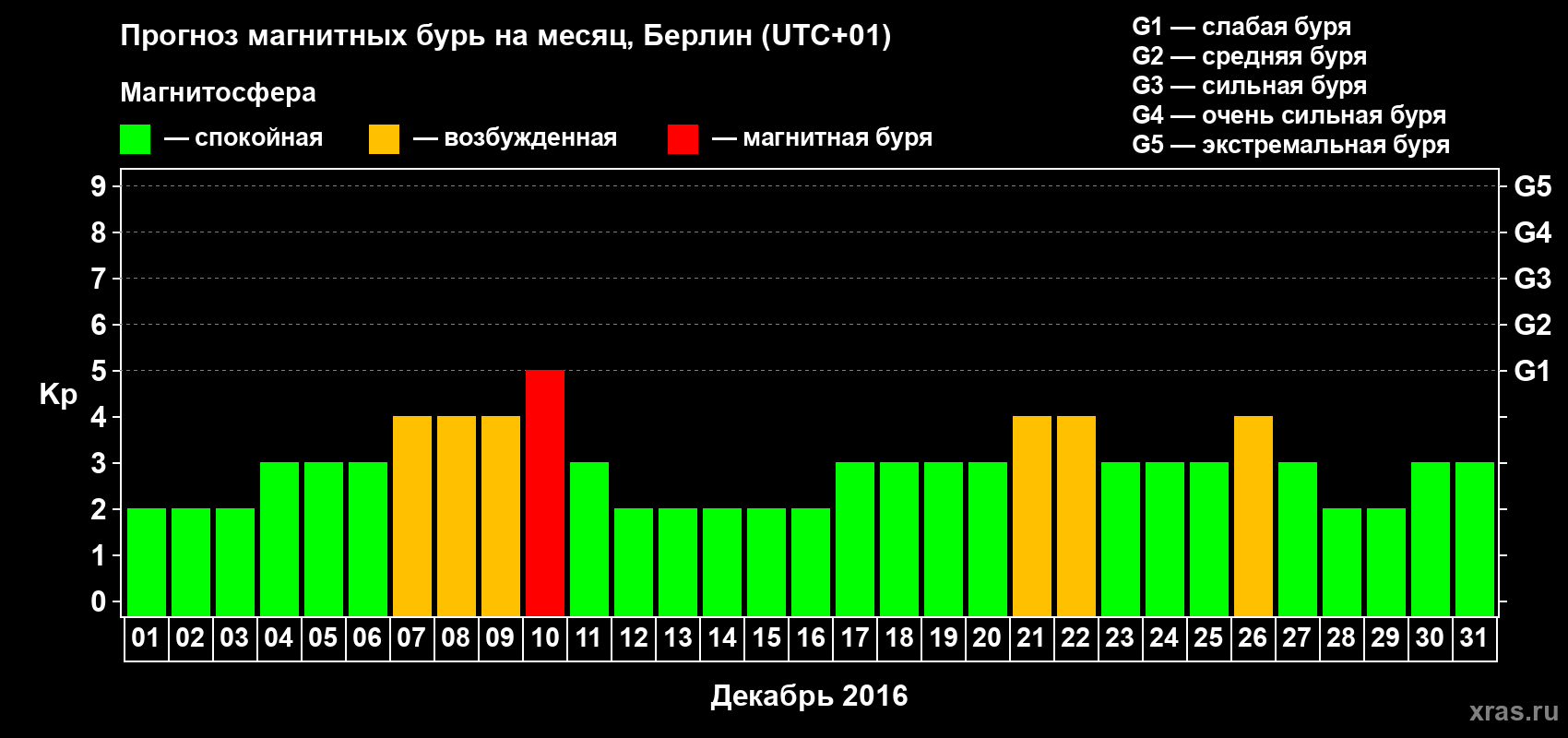 Прогноз максимального суточного геомагнитного индекса Kp на <b>1 месяц</b> (31 день) <b>с 01 декабря по 31 декабря 2016 г</b>