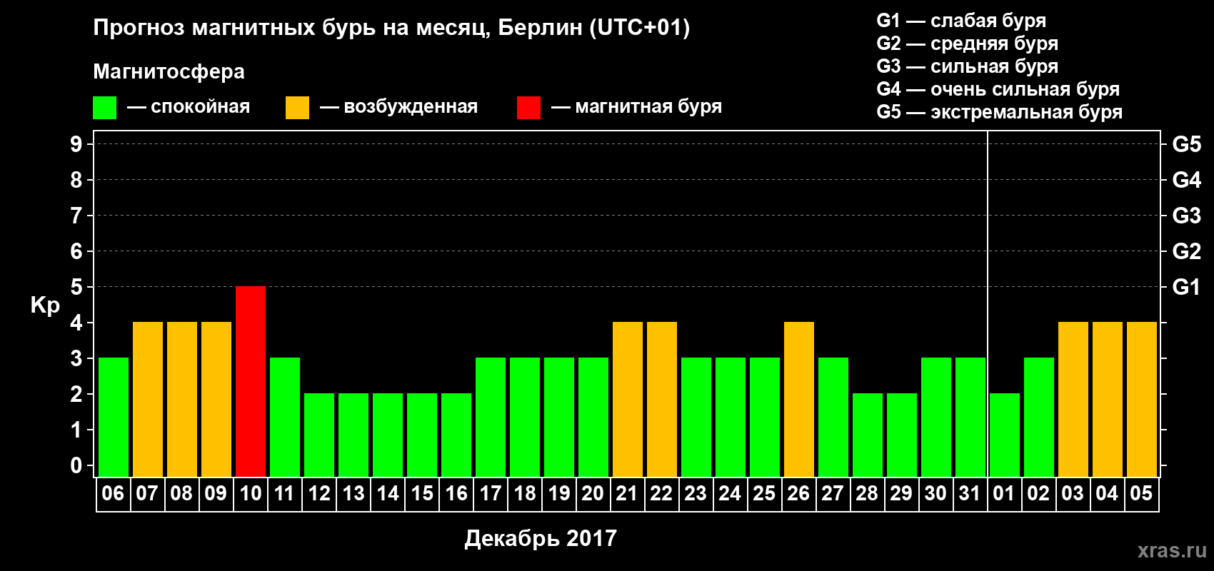 Прогноз максимального суточного геомагнитного индекса Kp на <b>1 месяц</b> (31 день) <b>с 06 декабря 2016 г по 05 января 2017 г</b>