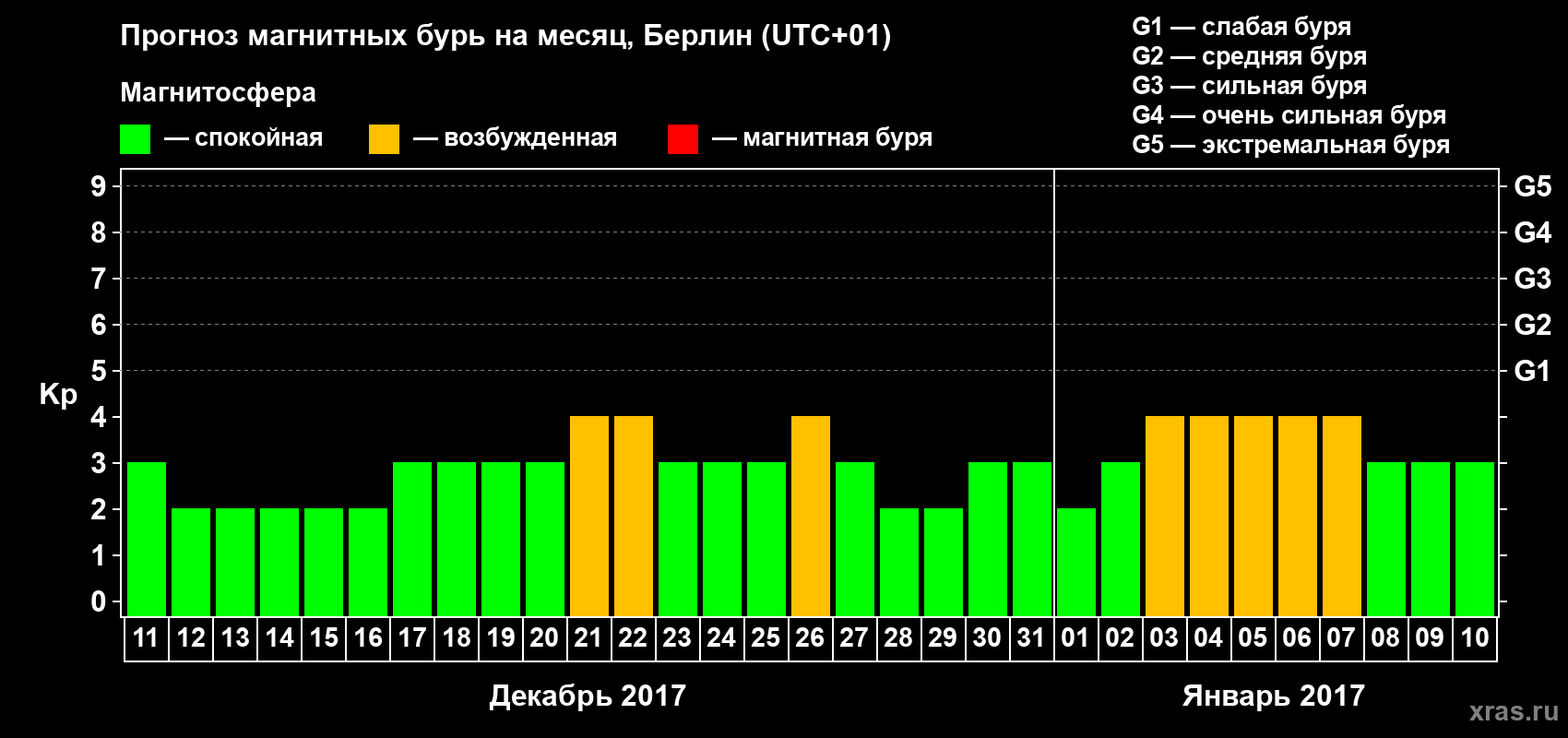 Прогноз максимального суточного геомагнитного индекса Kp на <b>1 месяц</b> (31 день) <b>с 11 декабря 2016 г по 10 января 2017 г</b>