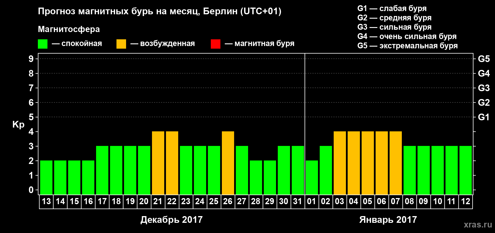 Прогноз максимального суточного геомагнитного индекса Kp на <b>1 месяц</b> (31 день) <b>с 13 декабря 2016 г по 12 января 2017 г</b>