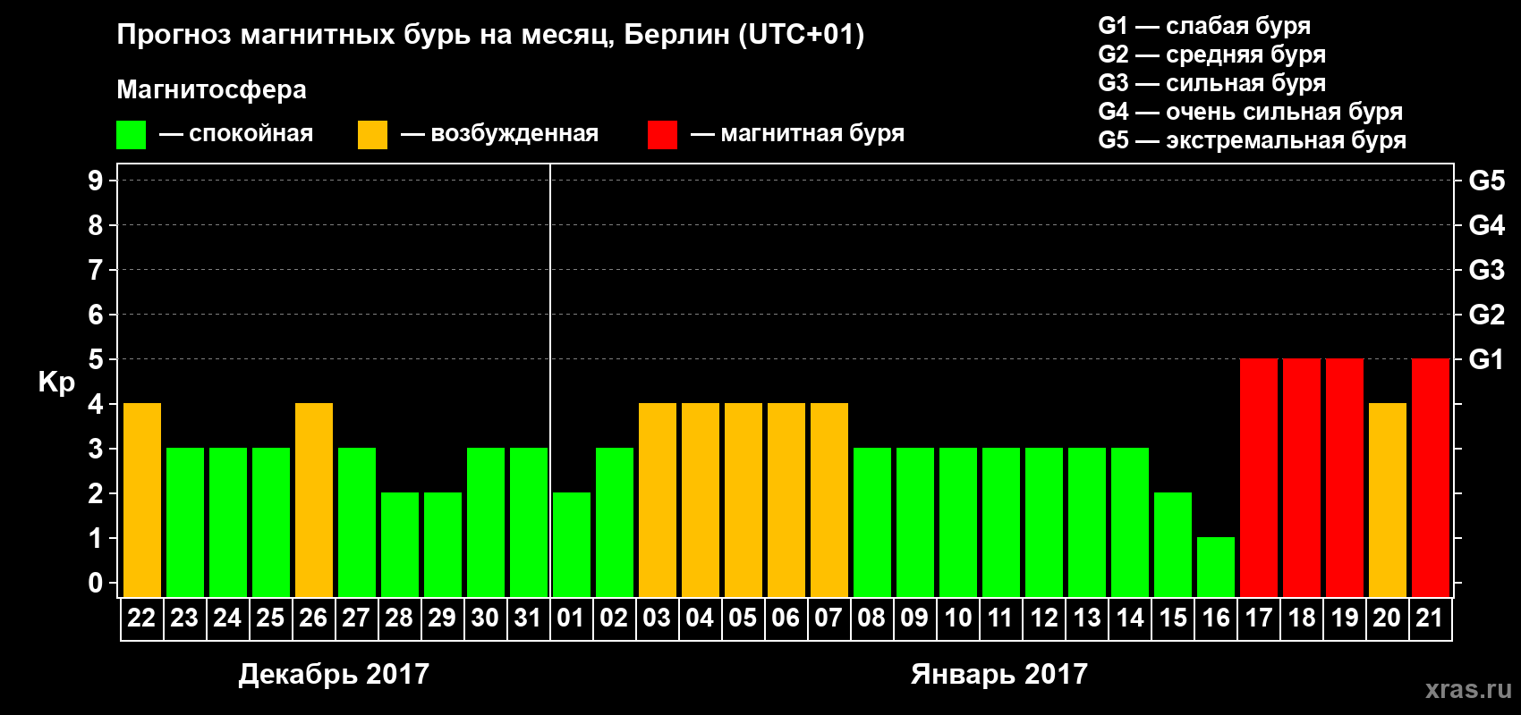 Прогноз максимального суточного геомагнитного индекса Kp на <b>1 месяц</b> (31 день) <b>с 22 декабря 2016 г по 21 января 2017 г</b>