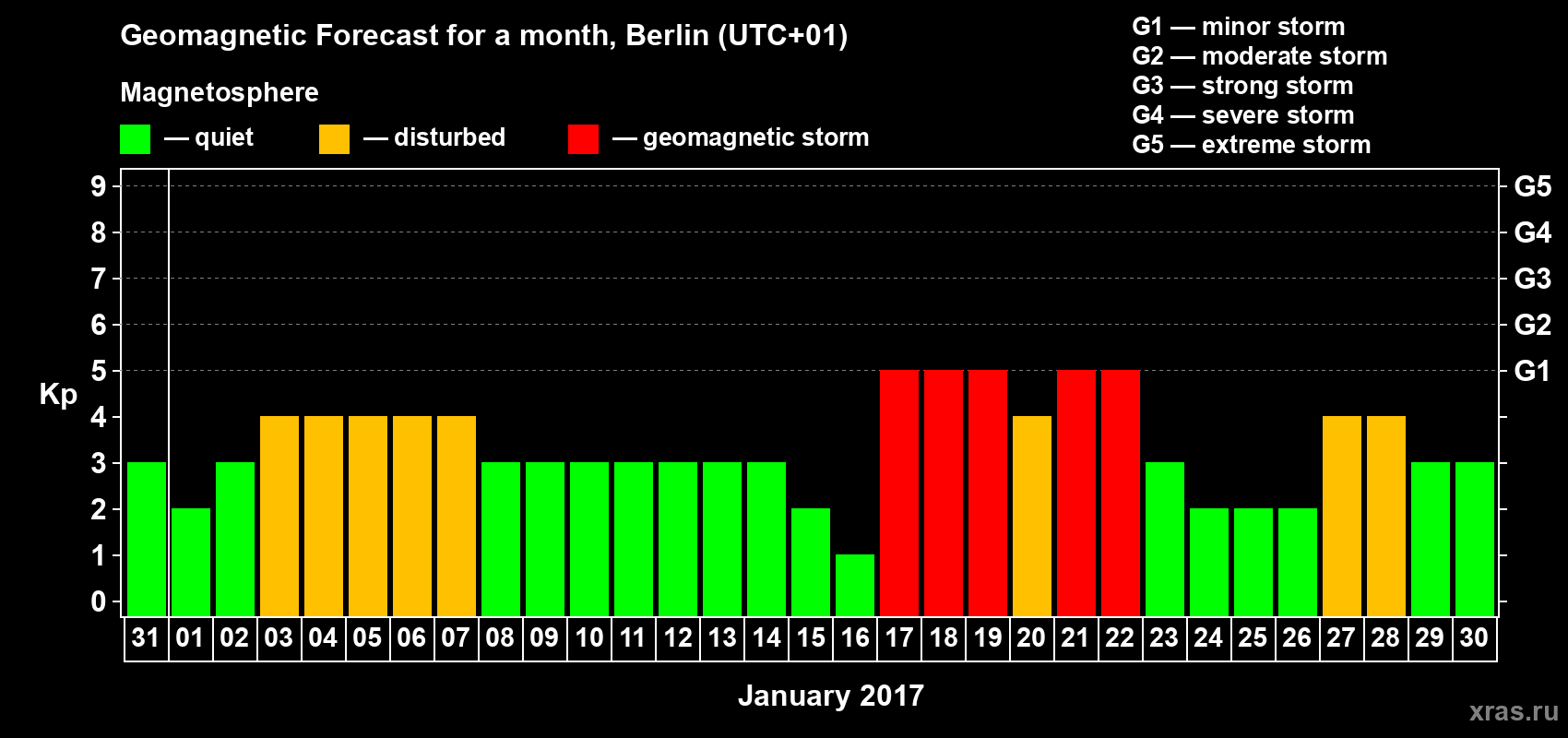 Forecast of the daily maximal value of geomagnetic index Kp for <b>1 month</b> (31 days) <b>from Dec 31, 2016 to Jan 30, 2017</b>