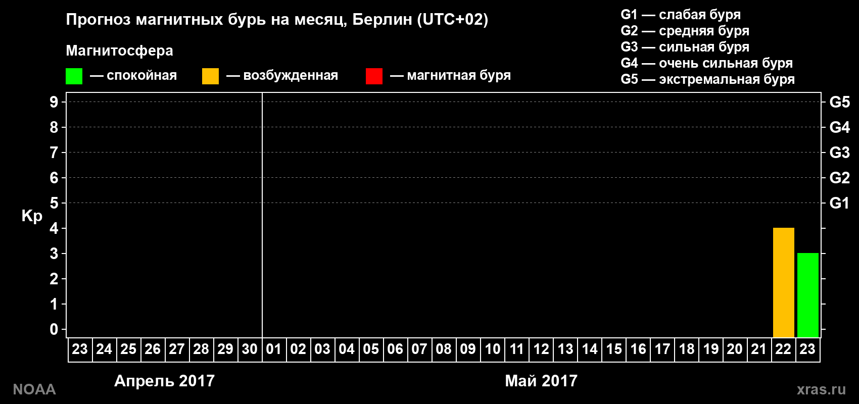 Прогноз геомагнитного индекса Kp на следующий месяц