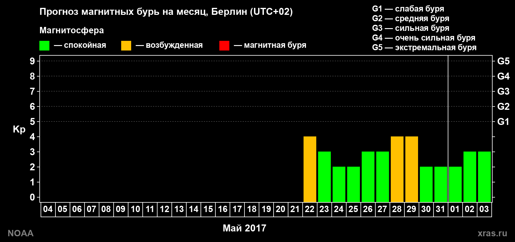 Прогноз геомагнитного индекса Kp на следующий месяц