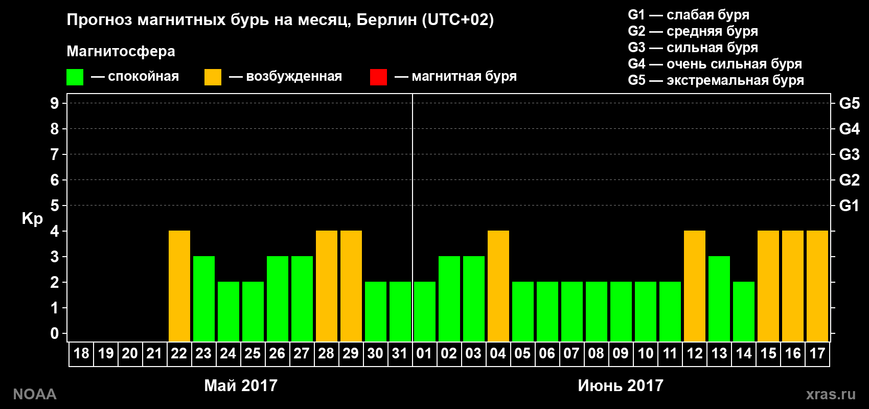 Прогноз геомагнитного индекса Kp на следующий месяц
