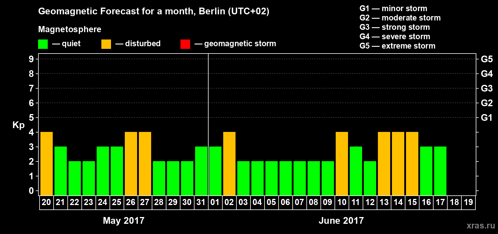 Forecast of the daily maximal value of geomagnetic index Kp for <b>1 month</b> (31 days) <b>from May 20, 2017 to Jun 19, 2017</b>