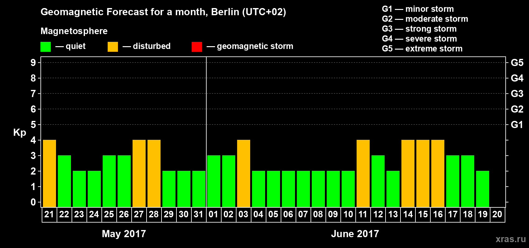 Forecast of the daily maximal value of geomagnetic index Kp for <b>1 month</b> (31 days) <b>from May 21, 2017 to Jun 20, 2017</b>