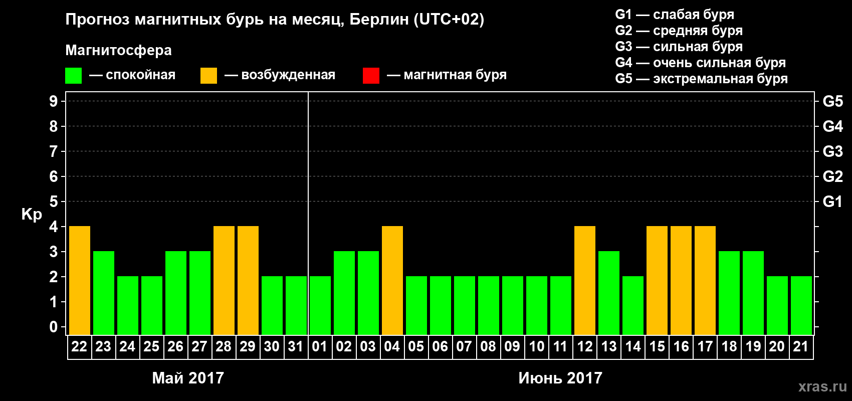 Прогноз максимального суточного геомагнитного индекса Kp на <b>1 месяц</b> (31 день) <b>с 22 мая по 21 июня 2017 г</b>