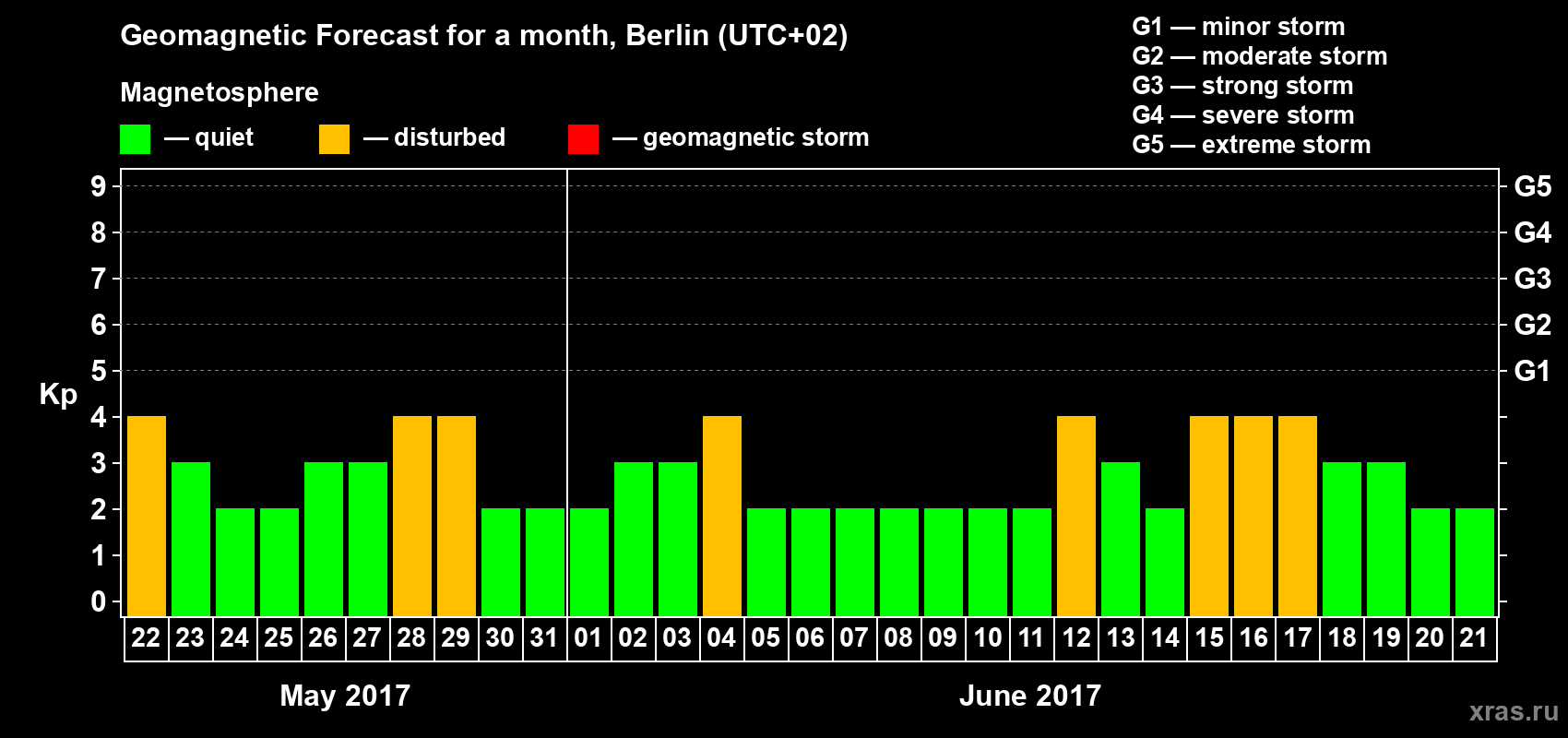 Forecast of the daily maximal value of geomagnetic index Kp for <b>1 month</b> (31 days) <b>from May 22, 2017 to Jun 21, 2017</b>