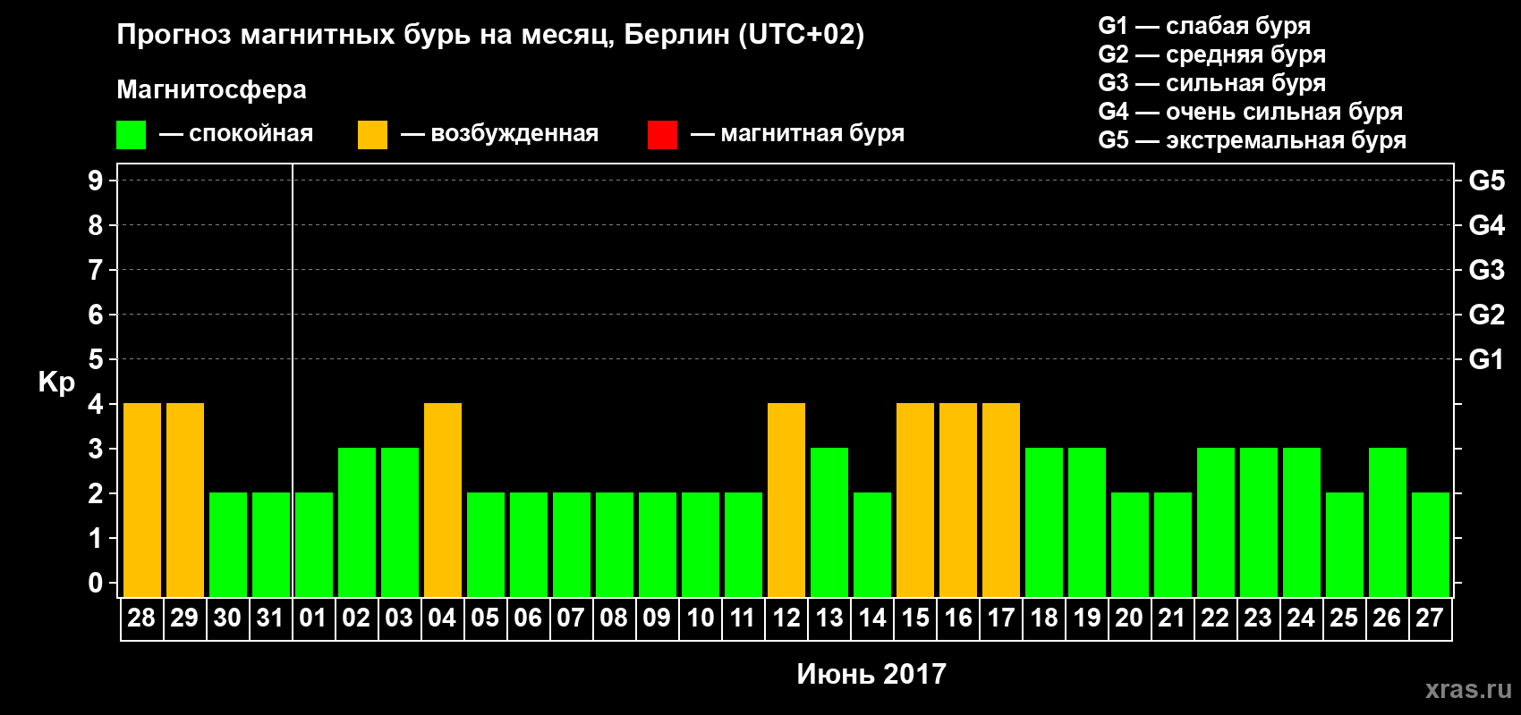 Прогноз максимального суточного геомагнитного индекса Kp на <b>1 месяц</b> (31 день) <b>с 28 мая по 27 июня 2017 г</b>