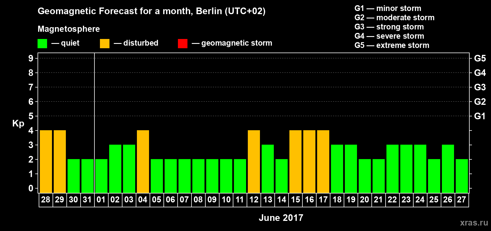 Forecast of the daily maximal value of geomagnetic index Kp for <b>1 month</b> (31 days) <b>from May 28, 2017 to Jun 27, 2017</b>