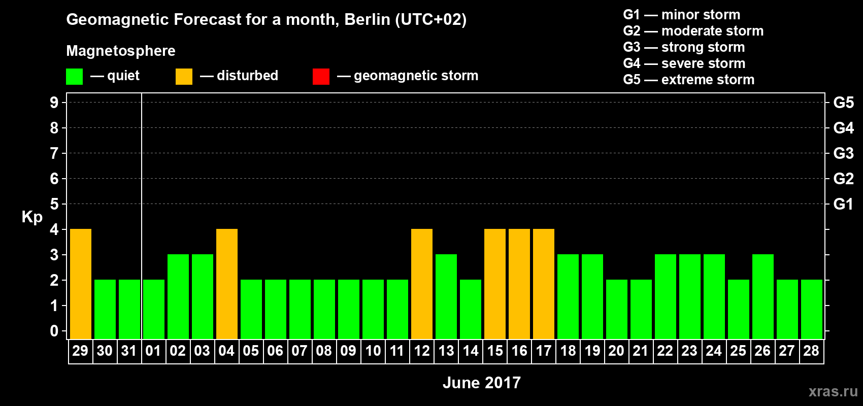 Forecast of the daily maximal value of geomagnetic index Kp for <b>1 month</b> (31 days) <b>from May 29, 2017 to Jun 28, 2017</b>
