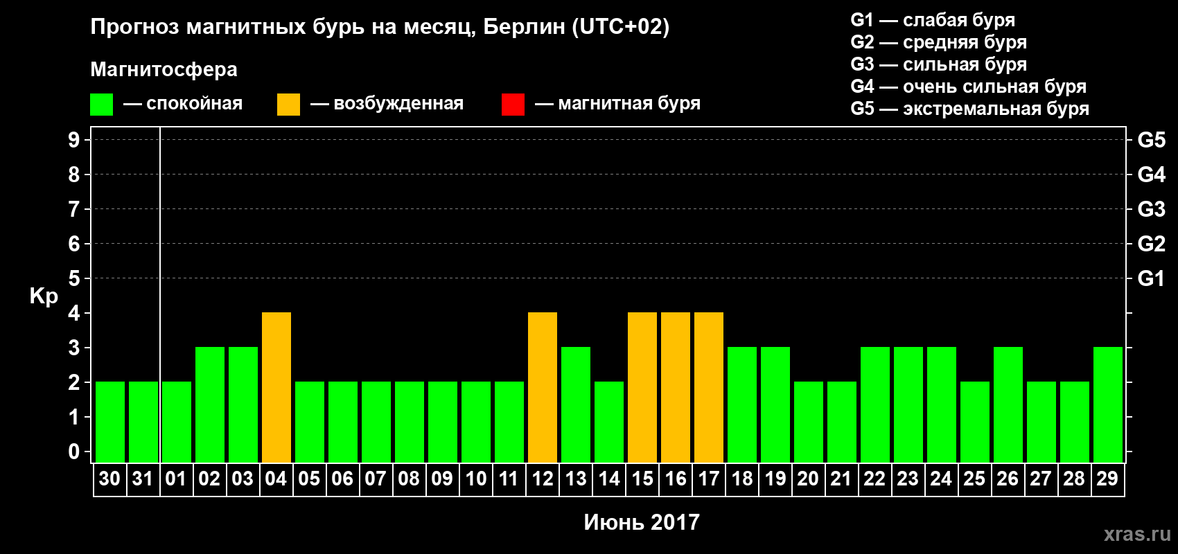 Прогноз максимального суточного геомагнитного индекса Kp на <b>1 месяц</b> (31 день) <b>с 30 мая по 29 июня 2017 г</b>