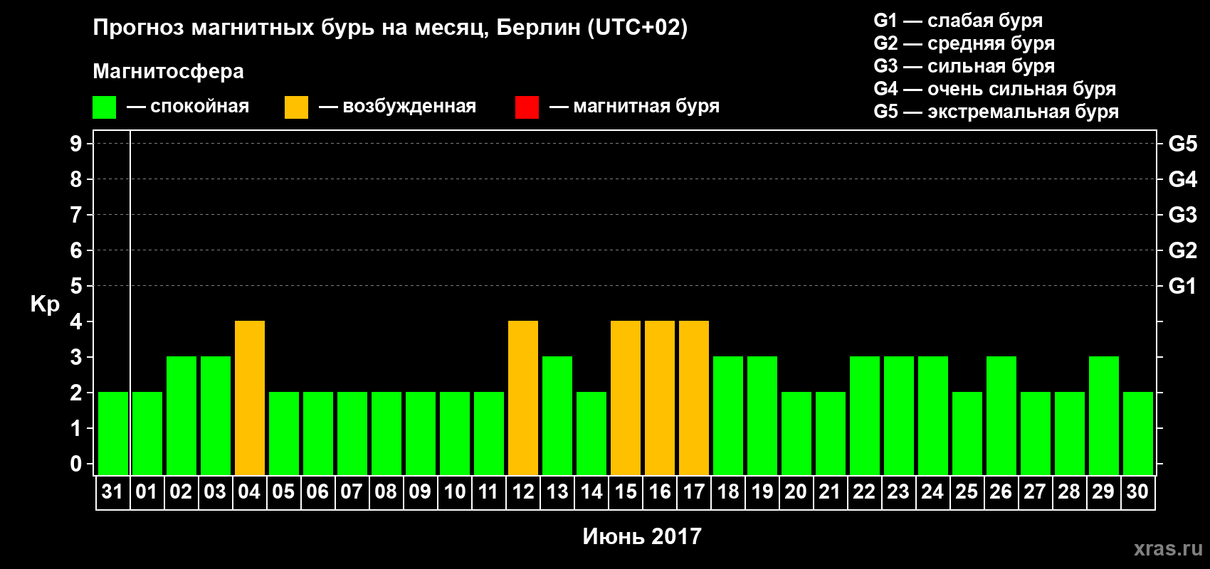 Прогноз максимального суточного геомагнитного индекса Kp на <b>1 месяц</b> (31 день) <b>с 31 мая по 30 июня 2017 г</b>