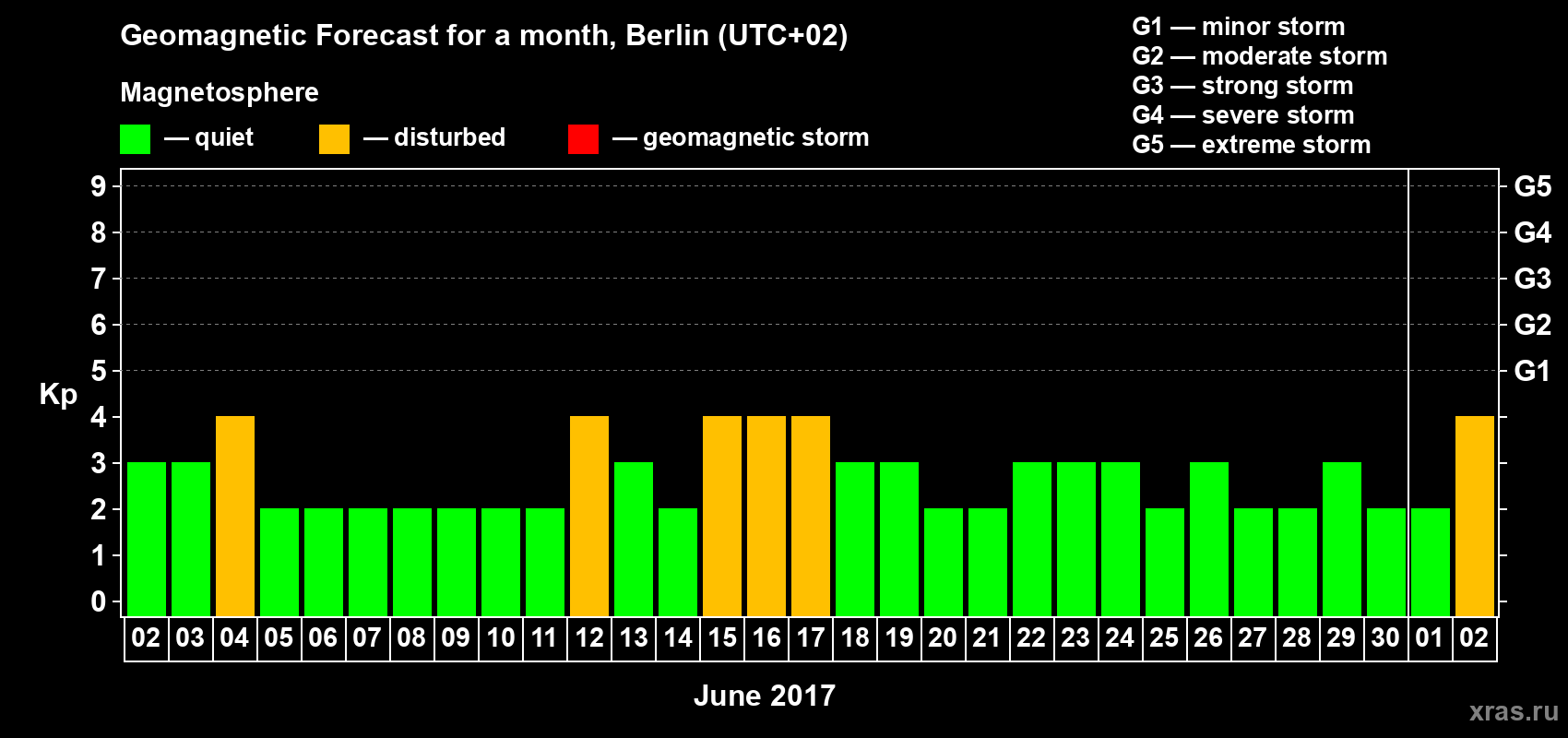 Forecast of the daily maximal value of geomagnetic index Kp for <b>1 month</b> (31 days) <b>from Jun 02, 2017 to Jul 02, 2017</b>