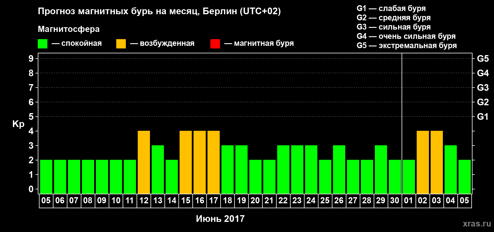 Прогноз максимального суточного геомагнитного индекса Kp на <b>1 месяц</b> (31 день) <b>с 05 июня по 05 июля 2017 г</b>