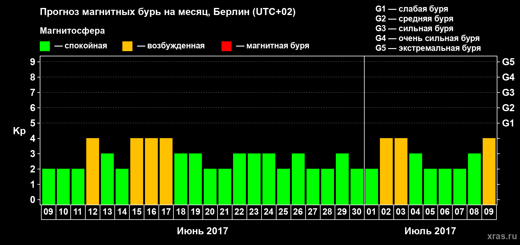 Прогноз максимального суточного геомагнитного индекса Kp на <b>1 месяц</b> (31 день) <b>с 09 июня по 09 июля 2017 г</b>